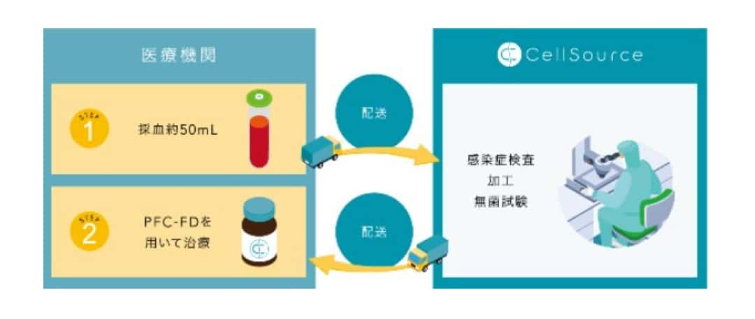 検査機関にて検査・PRP-FD(PFC-FD™)を作製